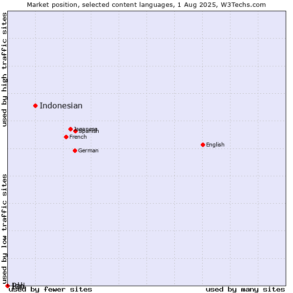 Market position of Indonesian vs. Ido vs. Pali
