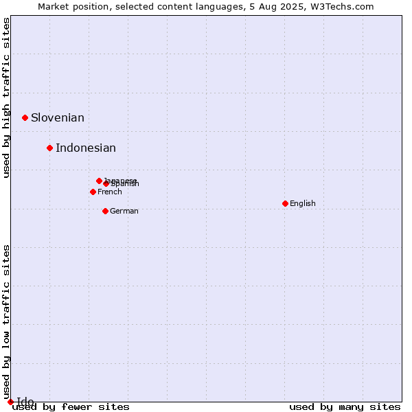 Market position of Indonesian vs. Slovenian vs. Ido