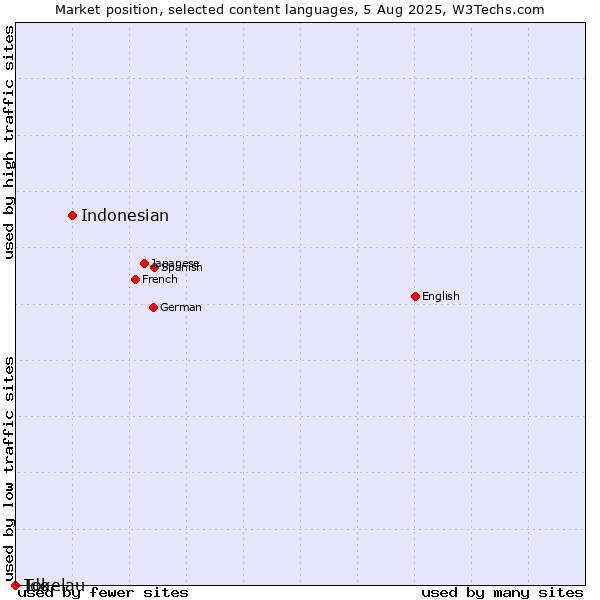 Market position of Indonesian vs. Ido vs. Tokelau