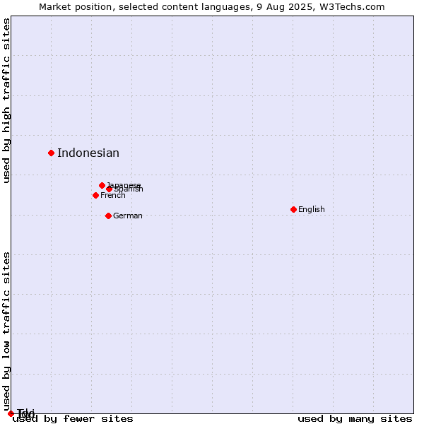 Market position of Indonesian vs. Twi vs. Ido