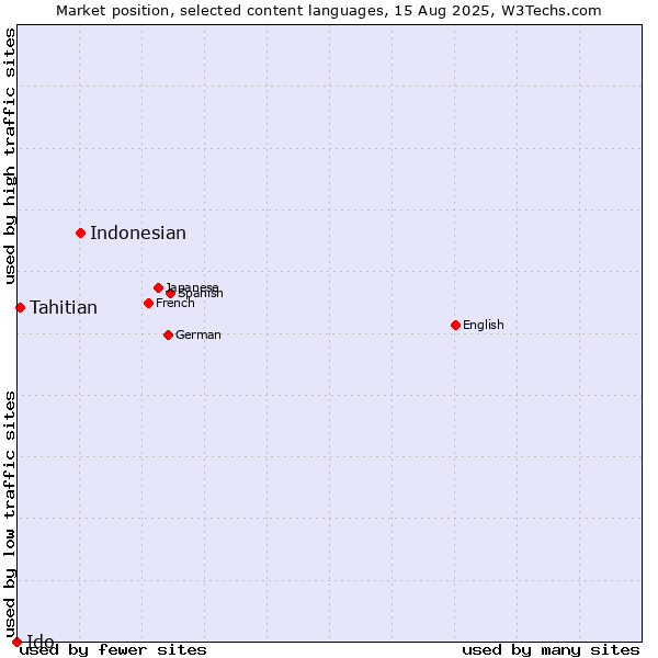 Market position of Indonesian vs. Tahitian vs. Ido