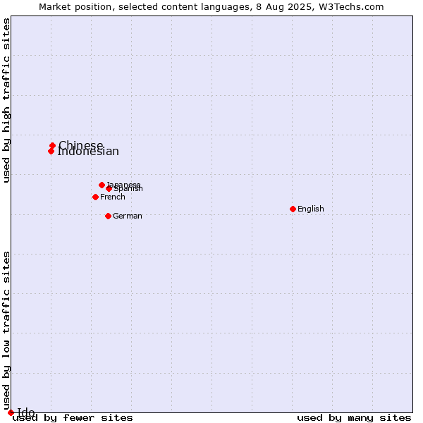 Market position of Chinese vs. Indonesian vs. Ido