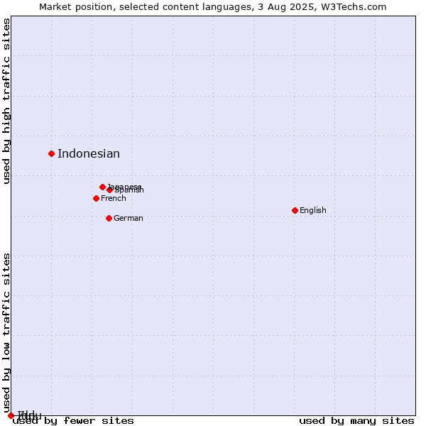 Market position of Indonesian vs. Zulu vs. Ido