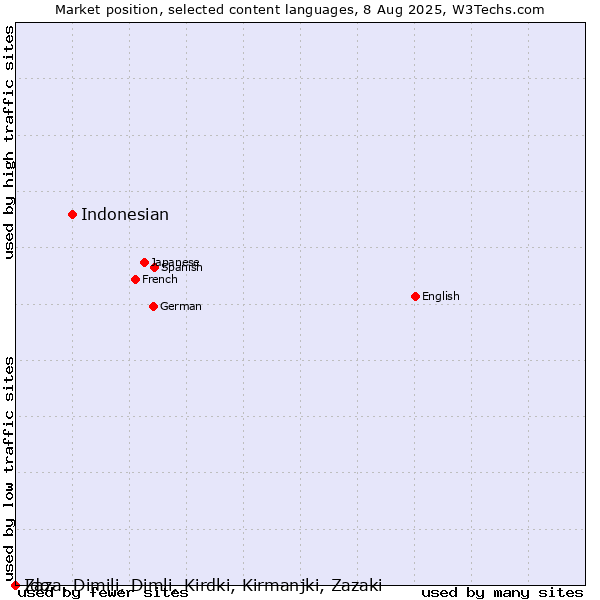 Market position of Indonesian vs. Ido vs. Zaza, Dimili, Dimli, Kirdki, Kirmanjki, Zazaki