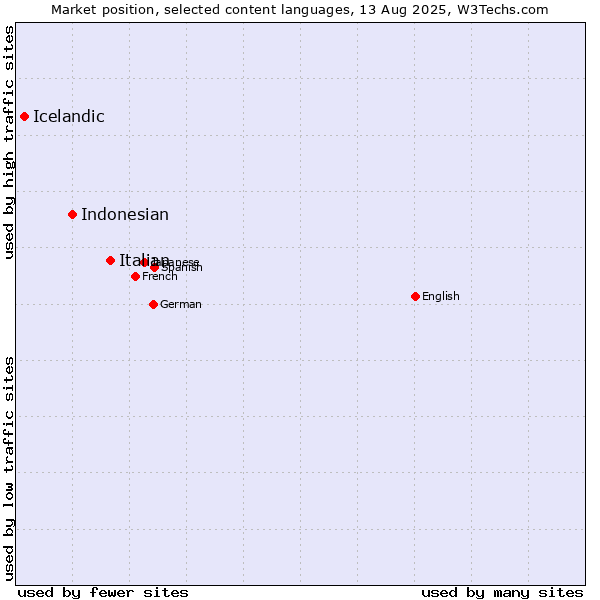 Market position of Italian vs. Indonesian vs. Icelandic