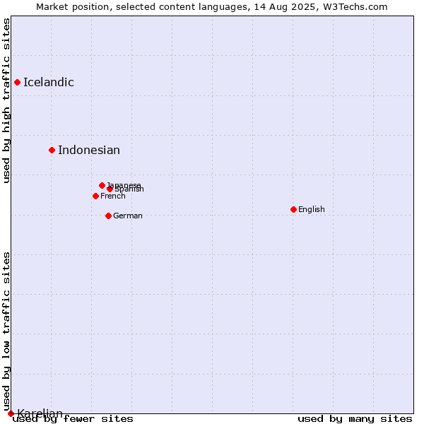 Market position of Indonesian vs. Icelandic vs. Karelian