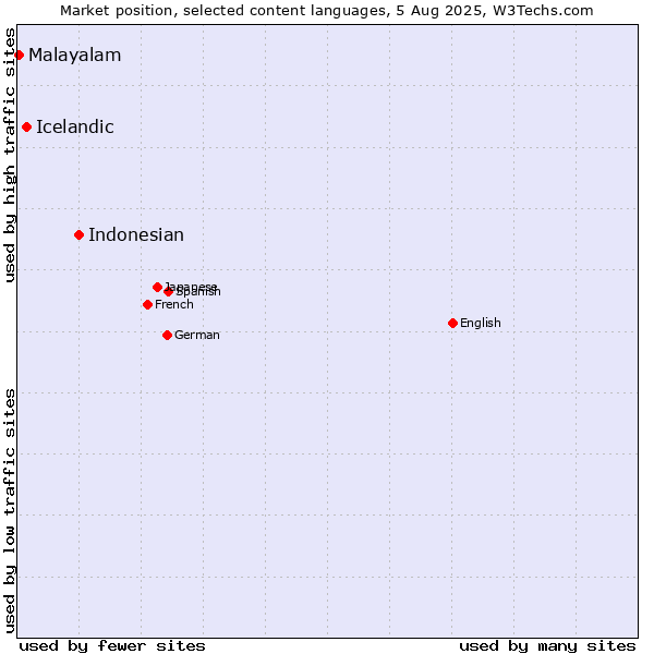Market position of Indonesian vs. Icelandic vs. Malayalam