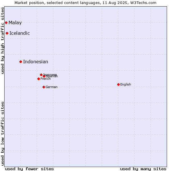 Market position of Indonesian vs. Icelandic vs. Malay