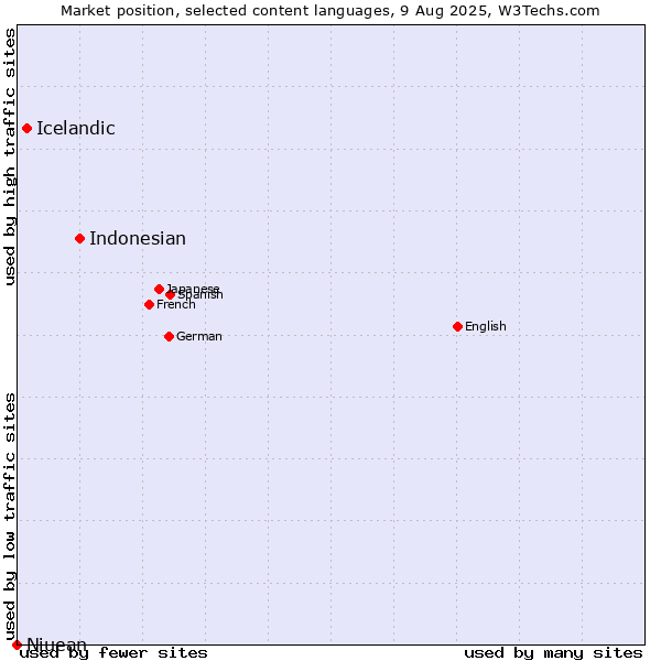 Market position of Indonesian vs. Icelandic vs. Niuean