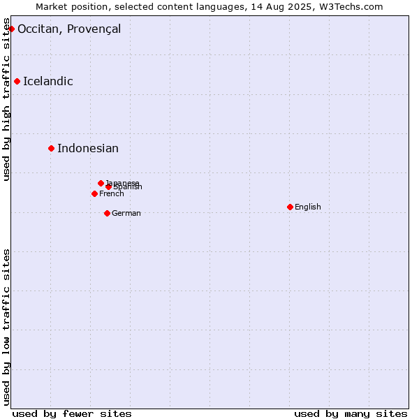 Market position of Indonesian vs. Icelandic vs. Occitan, Provençal