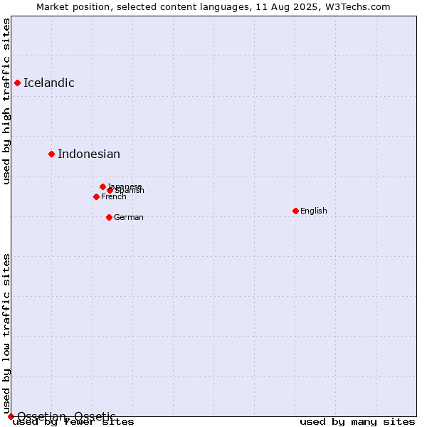 Market position of Indonesian vs. Icelandic vs. Ossetian, Ossetic