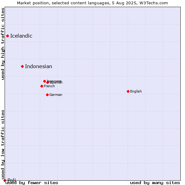 Market position of Indonesian vs. Icelandic vs. Pali