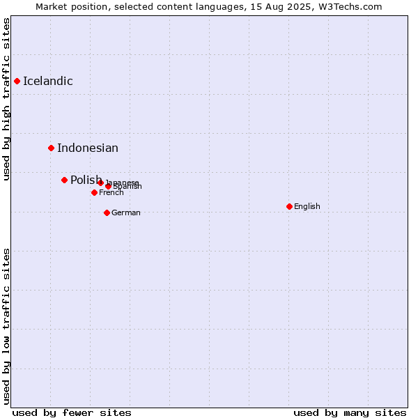Market position of Polish vs. Indonesian vs. Icelandic