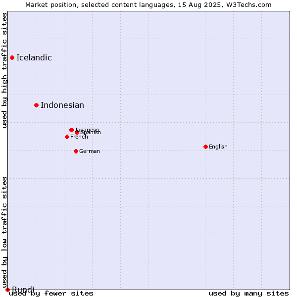 Market position of Indonesian vs. Icelandic vs. Rundi