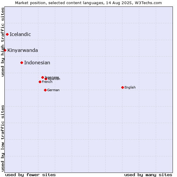 Market position of Indonesian vs. Icelandic vs. Kinyarwanda