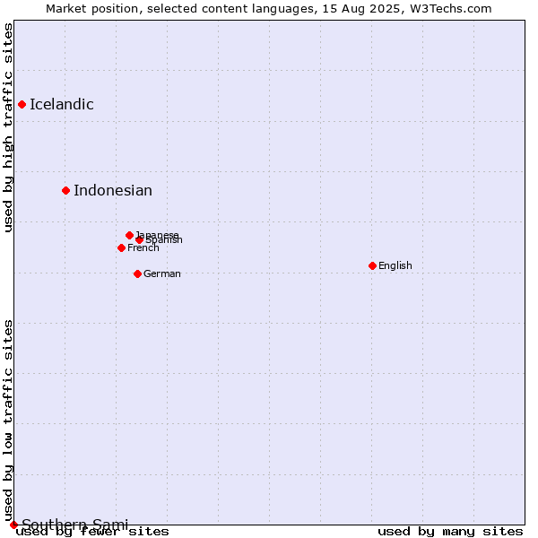 Market position of Indonesian vs. Icelandic vs. Southern Sami