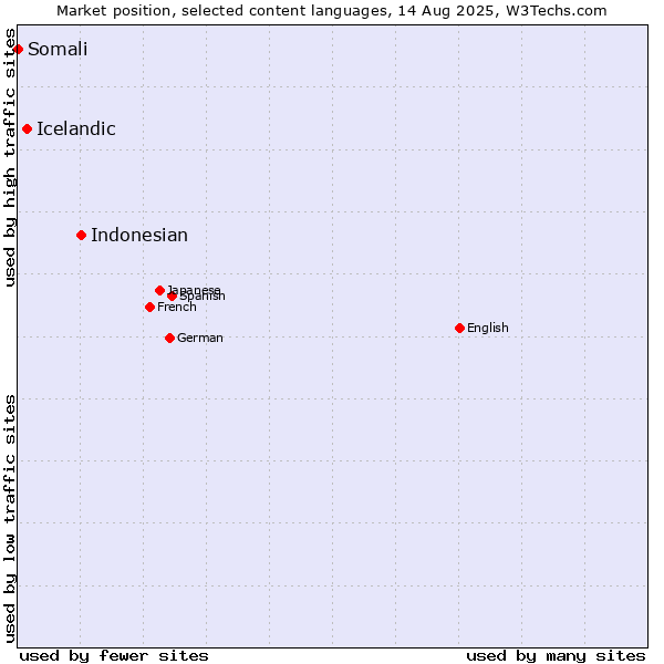 Market position of Indonesian vs. Icelandic vs. Somali