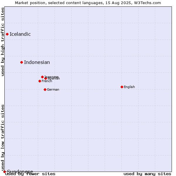 Market position of Indonesian vs. Icelandic vs. Sundanese