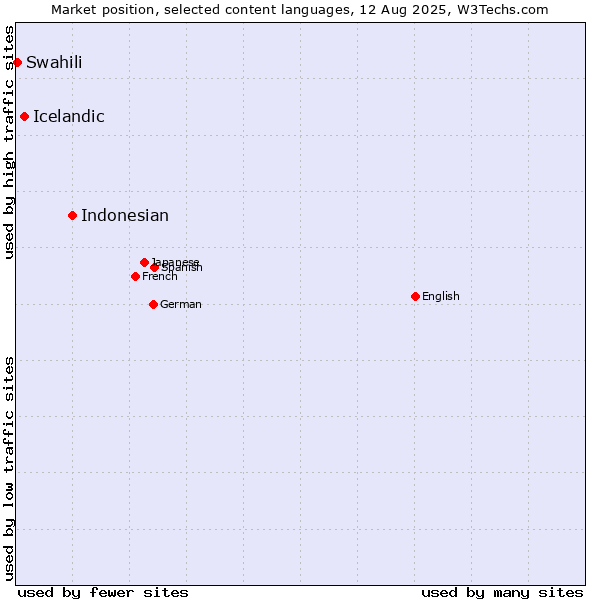 Market position of Indonesian vs. Icelandic vs. Swahili