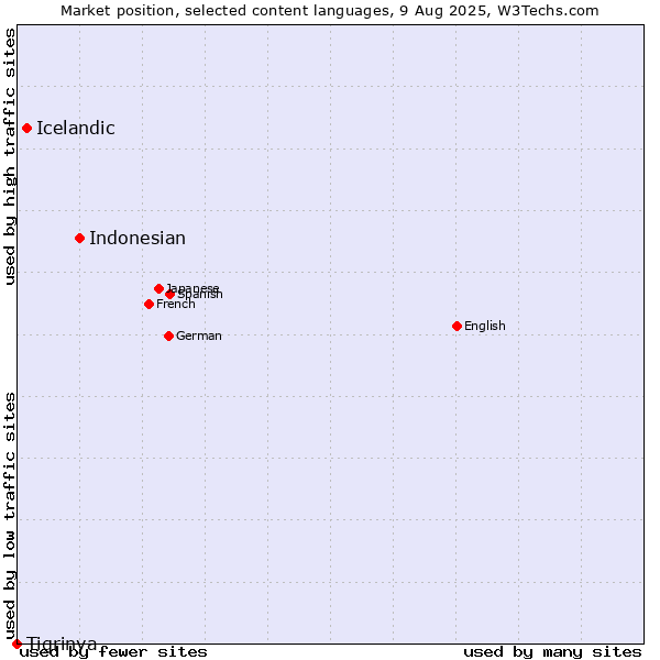 Market position of Indonesian vs. Icelandic vs. Tigrinya