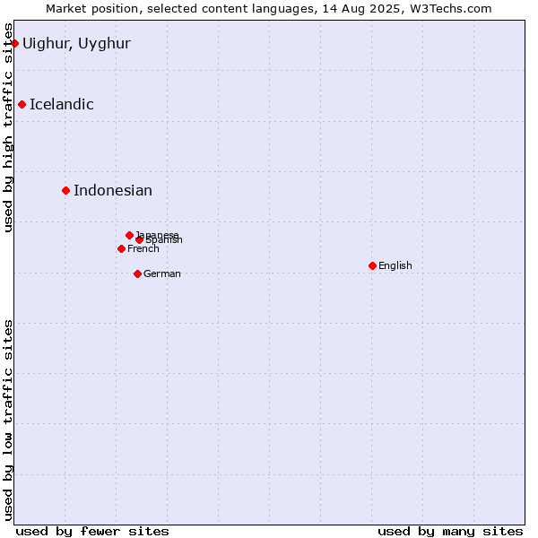 Market position of Indonesian vs. Icelandic vs. Uighur, Uyghur
