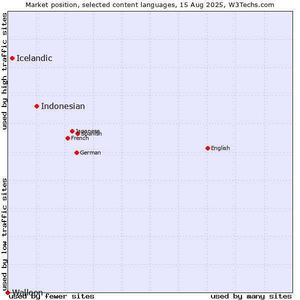 Market position of Indonesian vs. Icelandic vs. Walloon