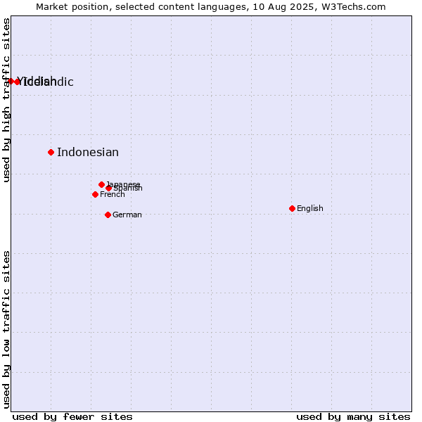Market position of Indonesian vs. Icelandic vs. Yiddish
