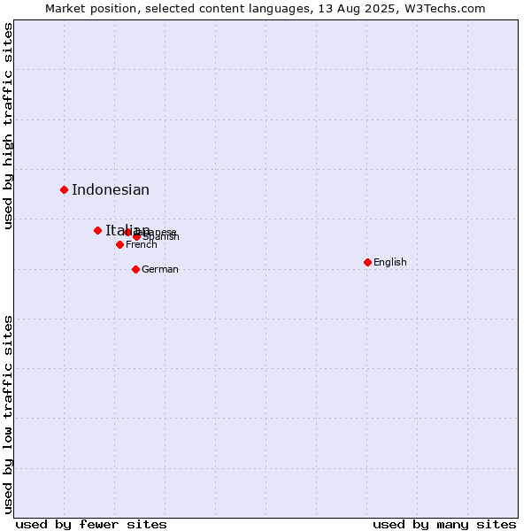 Market position of Italian vs. Indonesian