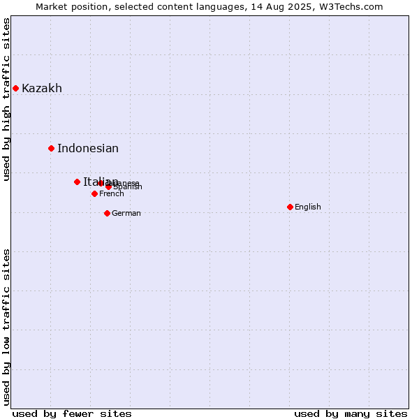 Market position of Italian vs. Indonesian vs. Kazakh
