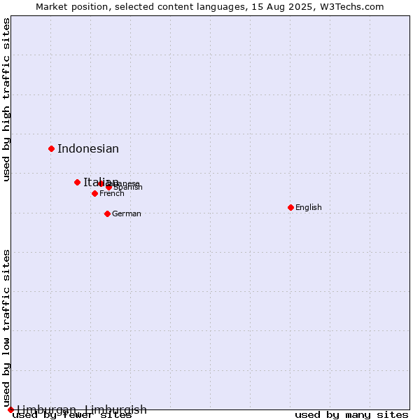 Market position of Italian vs. Indonesian vs. Limburgan, Limburgish