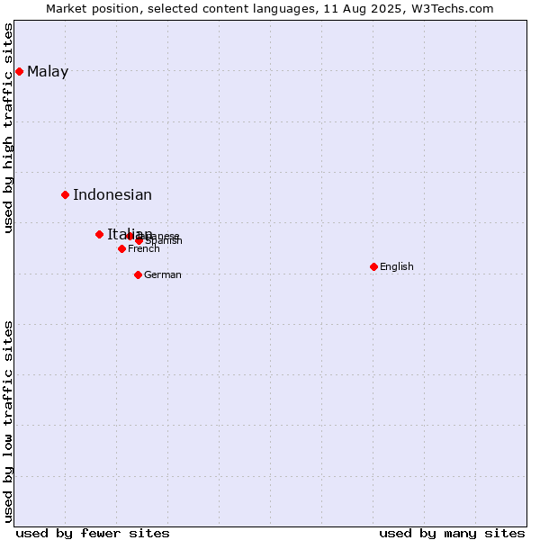 Market position of Italian vs. Indonesian vs. Malay