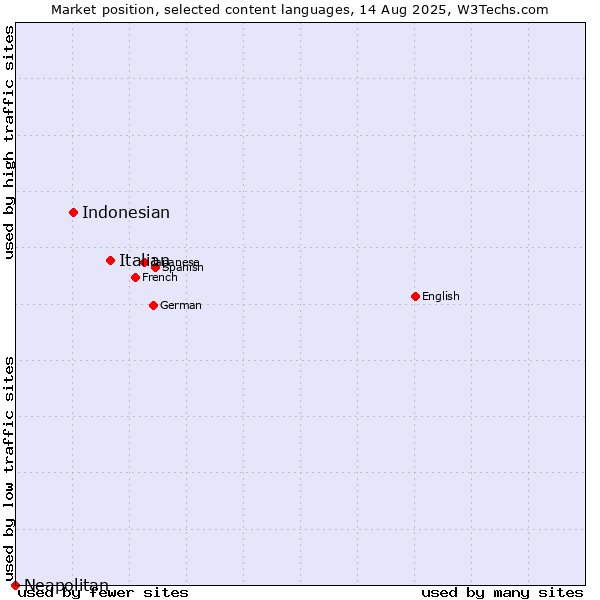 Market position of Italian vs. Indonesian vs. Neapolitan