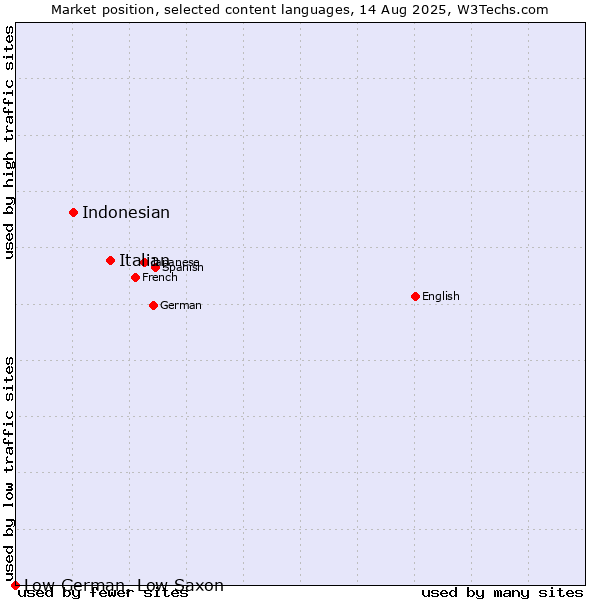Market position of Italian vs. Indonesian vs. Low German, Low Saxon