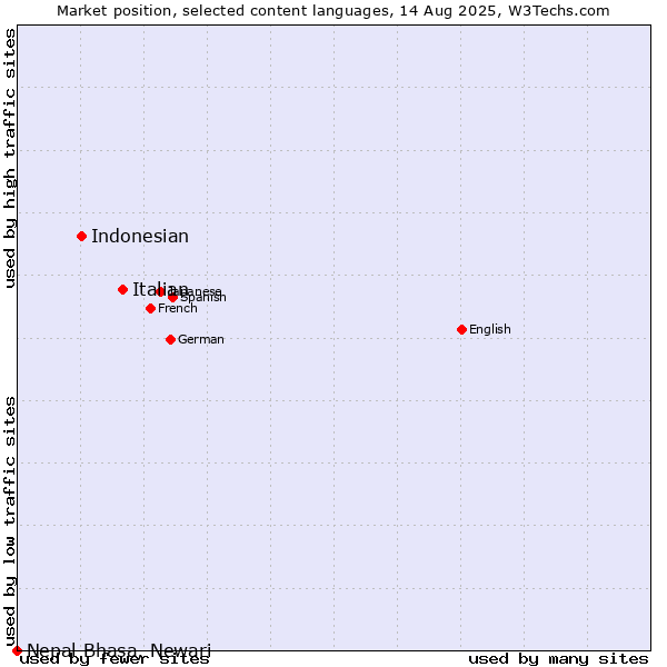 Market position of Italian vs. Indonesian vs. Nepal Bhasa, Newari