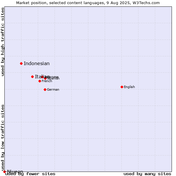 Market position of Italian vs. Indonesian vs. Niuean