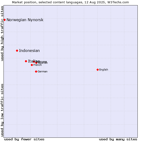 Market position of Italian vs. Indonesian vs. Norwegian Nynorsk