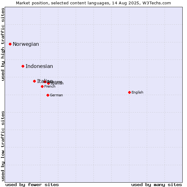 Market position of Italian vs. Indonesian vs. Norwegian