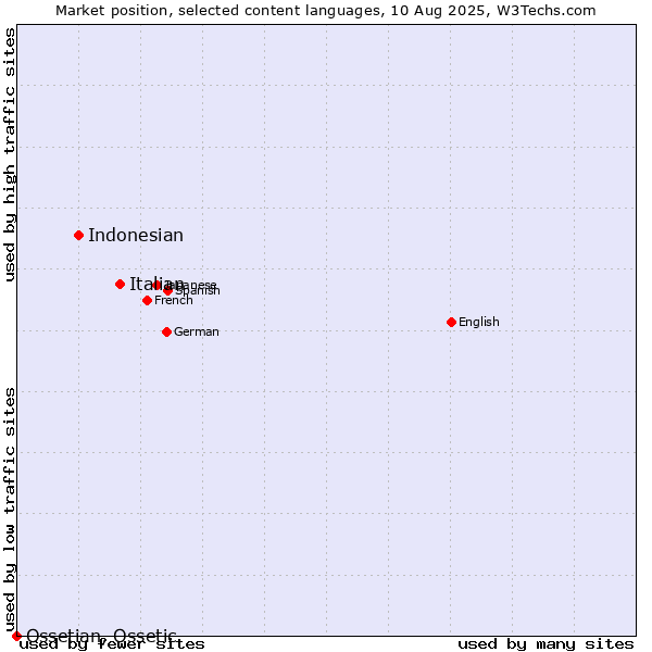 Market position of Italian vs. Indonesian vs. Ossetian, Ossetic