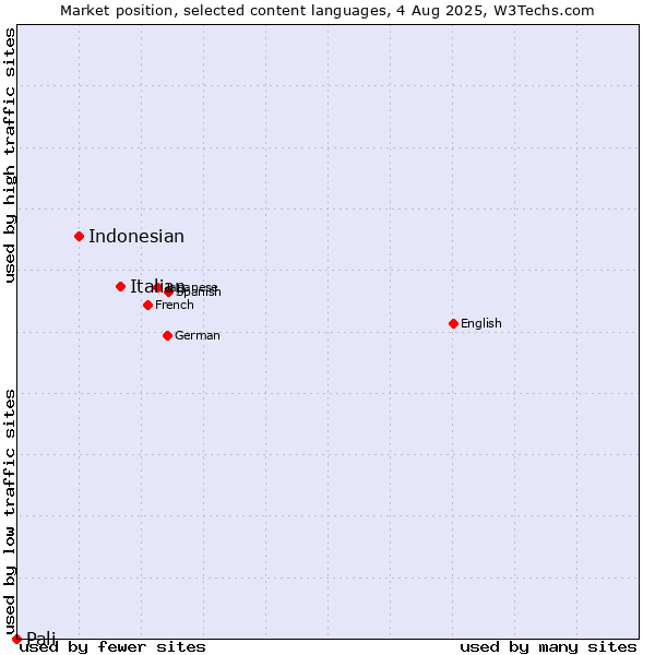 Market position of Italian vs. Indonesian vs. Pali