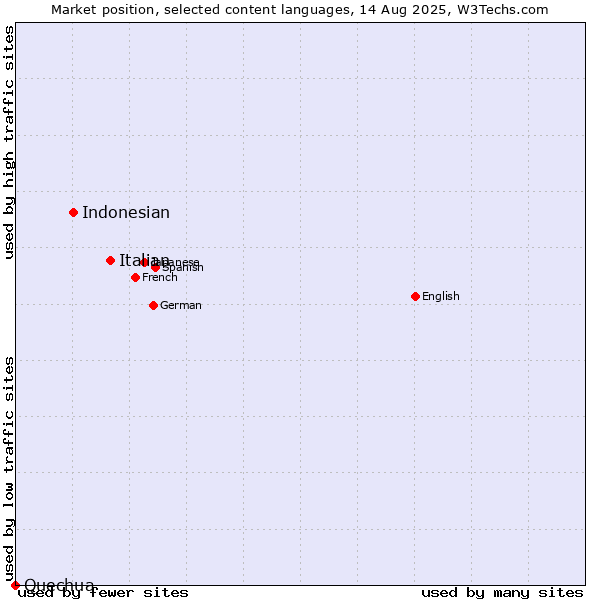 Market position of Italian vs. Indonesian vs. Quechua