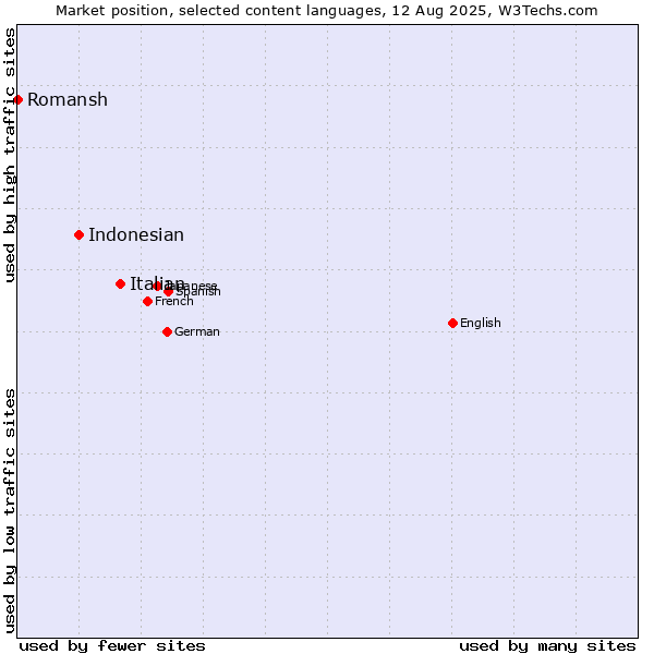 Market position of Italian vs. Indonesian vs. Romansh
