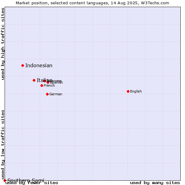 Market position of Italian vs. Indonesian vs. Southern Sami