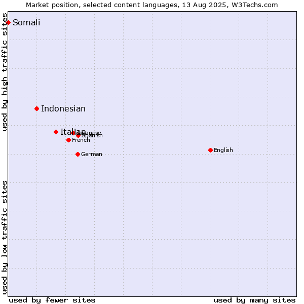 Market position of Italian vs. Indonesian vs. Somali