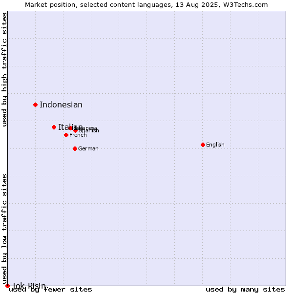 Market position of Italian vs. Indonesian vs. Tok Pisin