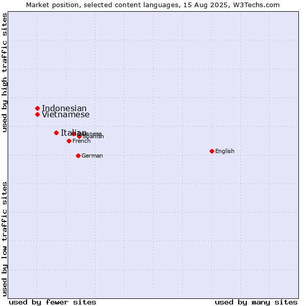 Market position of Italian vs. Vietnamese vs. Indonesian