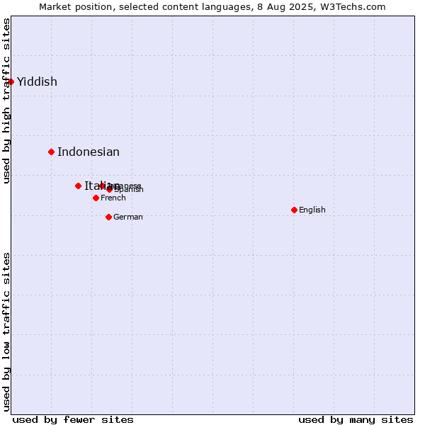 Market position of Italian vs. Indonesian vs. Yiddish