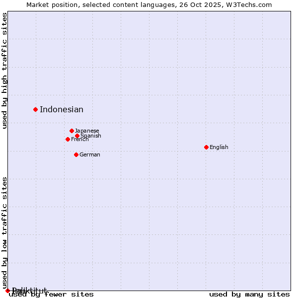 Market position of Indonesian vs. Inuktitut vs. Pali