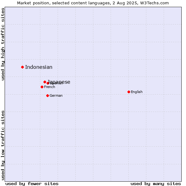 Market position of Japanese vs. Indonesian