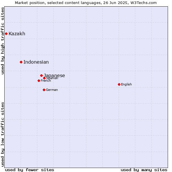Market position of Japanese vs. Indonesian vs. Kazakh