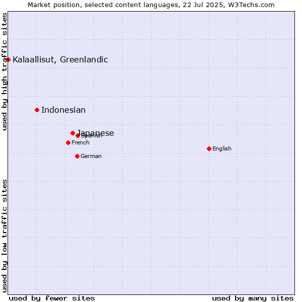 Market position of Japanese vs. Indonesian vs. Kalaallisut, Greenlandic